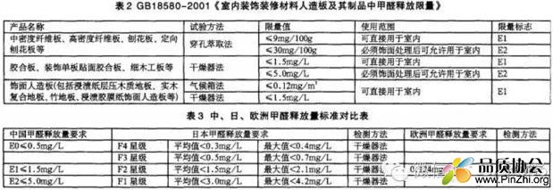 甲醛释放限量 (GB18580-2001)