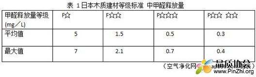 日本现行木制建材等级标准中甲醛释放量标准