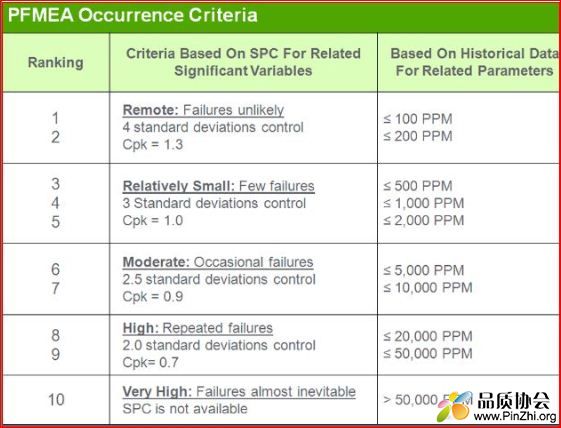 PFMEA Occurence Criteria 发生问题几率
