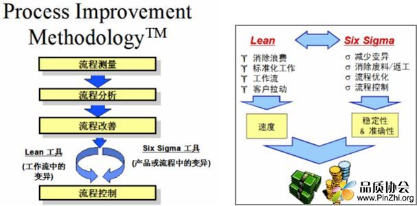 精益生产和六西格玛管理特点和区别