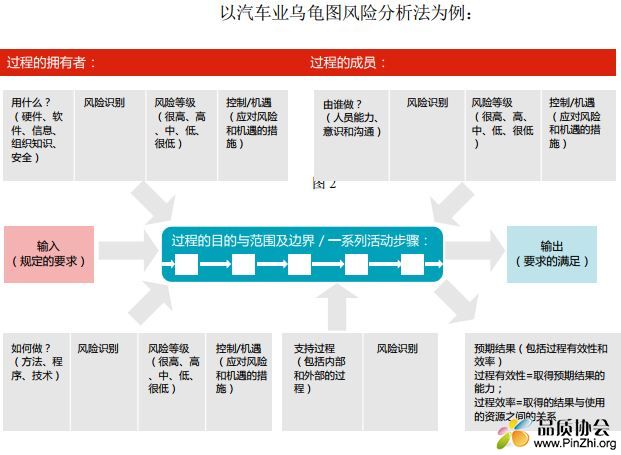 以汽车业乌龟图风险分析法