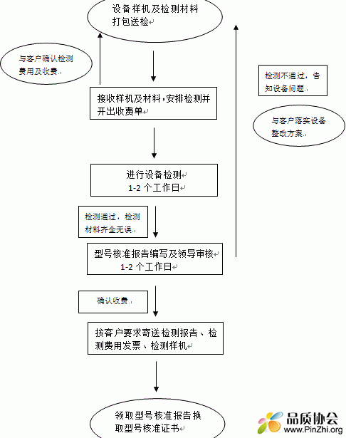 无线通讯产品SRRC认证介绍及认证流程