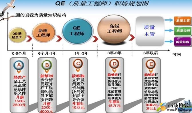 5年内从一名大学生成为一名质量经理的职业生涯规划
