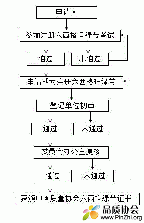 中国质量协会(CAQ)六西格玛绿带注册工作流程图