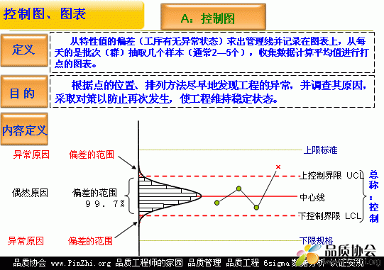 管制图(Control Chart控制图)