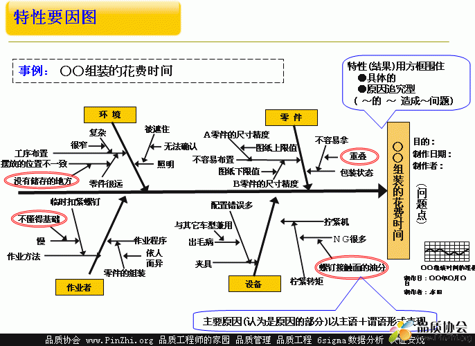 特性要因图(鱼骨图Cause and effect diagram)