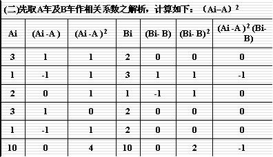 优先矩阵图（求相关系数）