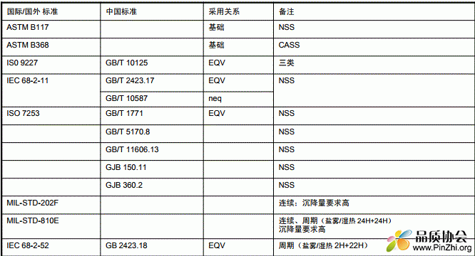 美国ASTM, MIL, IEC, ISO和中国的盐雾测试标准及测试方法比较