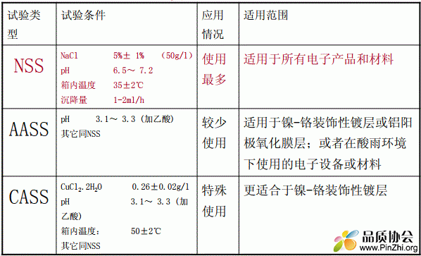 NSS, AASS, CASS盐雾试验方法、试验条件、应用范围