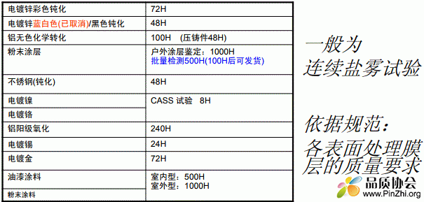 盐雾试验要求的材料或膜层