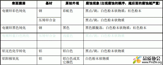 电镀锌彩色钝化、黑色钝化、铝无色化学转化、铝阳极氧化的腐蚀现象