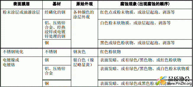 粉末涂层或油漆涂层、不锈钢钝化、电镀镍或电镀铬的腐蚀现象