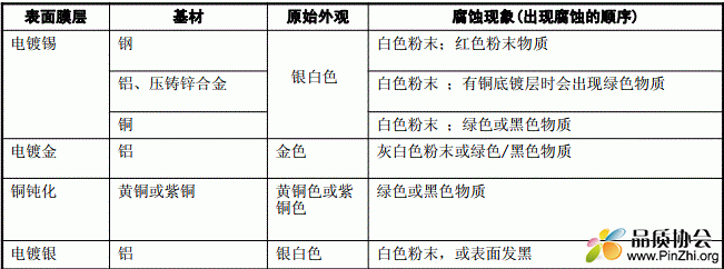 电镀锡、电镀金、铜钝化、电镀银的腐蚀现象