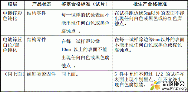 电镀锌彩色钝化、电镀锌蓝白色、黑色钝化盐雾试验质量判断标准