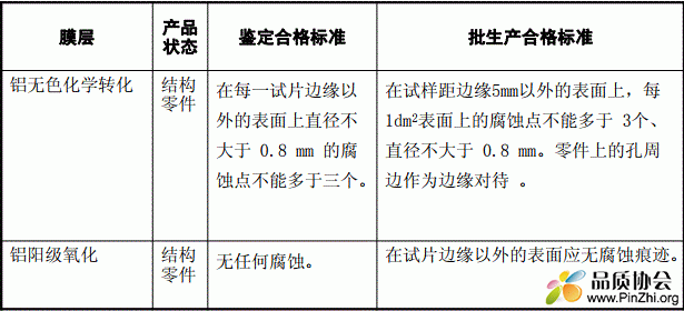 铝无色化学转化、铝阳级氧化盐雾试验质量判断标准