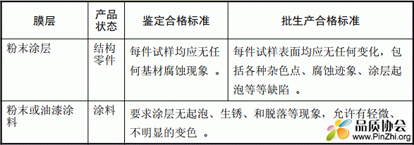 粉末涂层、粉末或油漆涂料盐雾试验质量判断标准