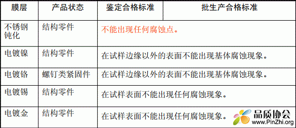 不锈钢钝化、电镀镍、电镀铬、电镀锡、电镀金盐雾试验质量判断标准