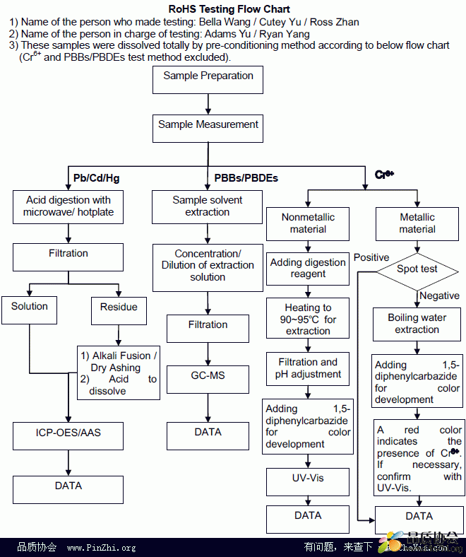 RoHS产品测试流程和方法：Pb,Cd,Hg,Cr6+,PBBs,PBDEs(SGS认证测试实验室)