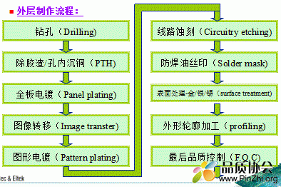 PCB外层线路板制作流程知识