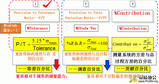 测量系统的能力的3个重要指数%Tolerance , %Study Var , %Contribution