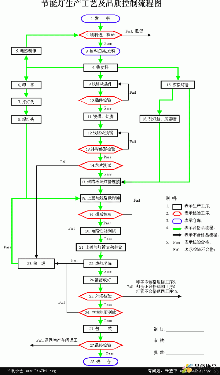 节能灯Compact fluorescent lamp(CFL)生产工艺和品质控制流程图：IQC来料检验,电气性能测试等 ...