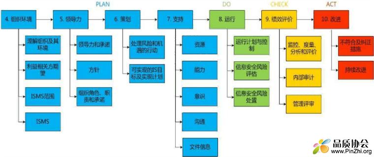 ISO/IEC 27001《信息安全管理体系》的PDCA架构图