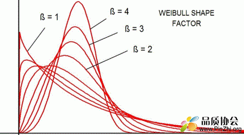 Weibull分布.GIF