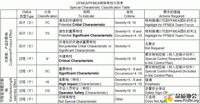 福特DFMEA和PFMEA特殊特性分类表：关键特性CC, 特殊特性SC, KCC, KPC