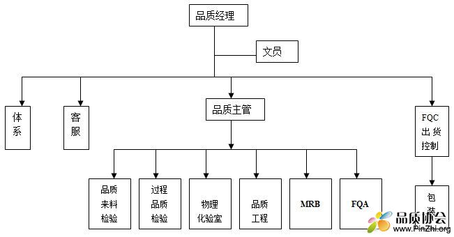 品质部组织架构.jpg