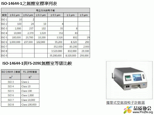 ISO-14644-1之無塵室標準列表