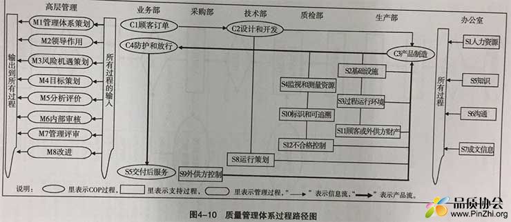 质量管理体系过程路径图