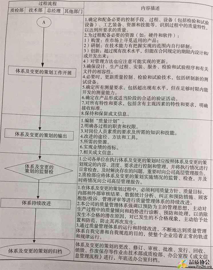 体系及变更的策划管理流程