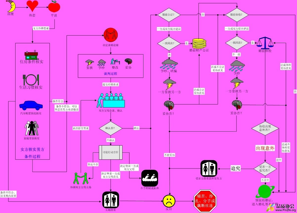 ISO 戀愛婚嫁流程圖.jpg .jpg