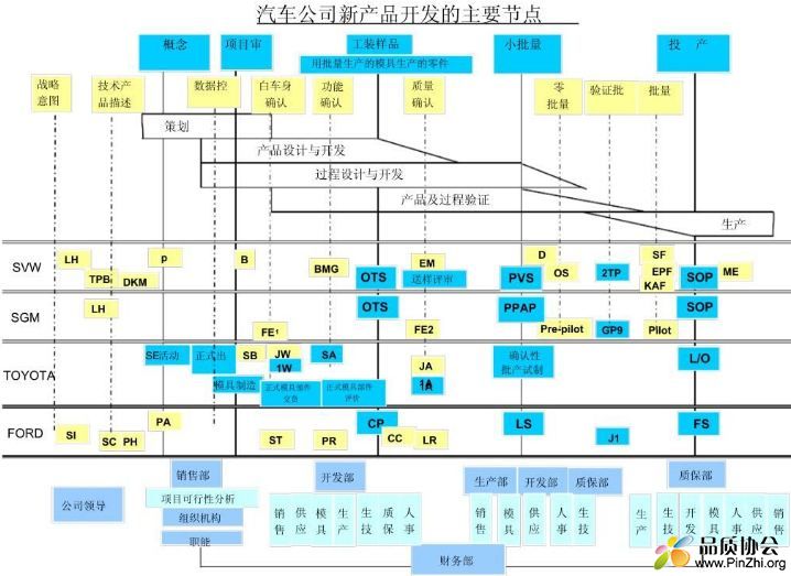 汽车公司新产品开发的主要景点APQP流程图