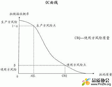 OC曲线