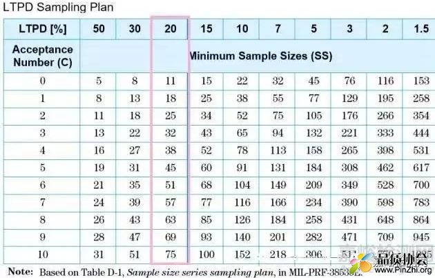 可靠性验证实验的抽样计划是基于LTPD，参考MIL-PRF-38535E