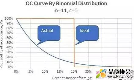 OC曲线OC Curve