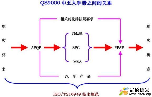 QS9000中五大手册关系图