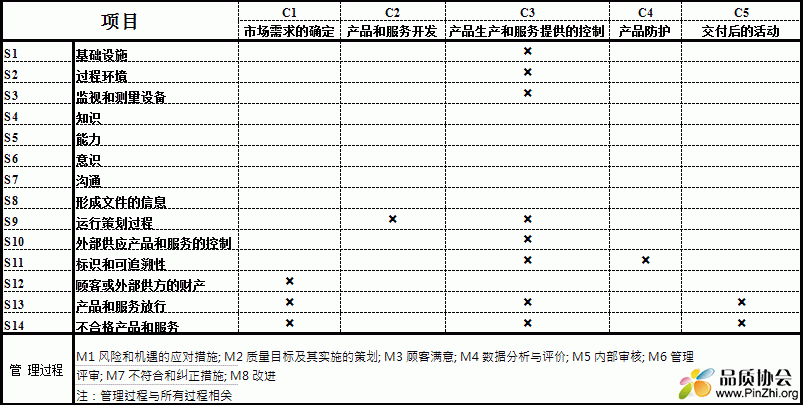 IATF16949過程與過程關係