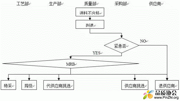 进料不合格控制流程流程图