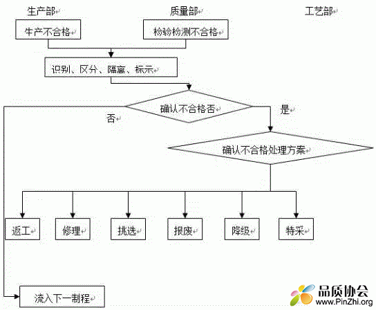 生产过程产品异常控制：过程不合格控制流程流程图