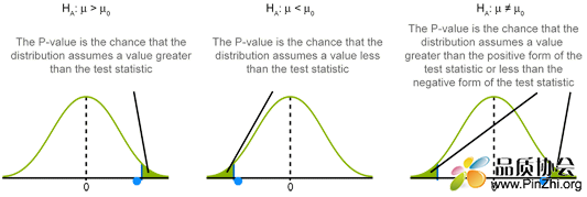 统计学p值的意义：Fisher P值, Neyman-Person 假设检验思想.PNG