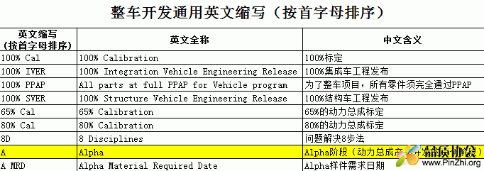 GM整车开发通用英文缩写.GIF