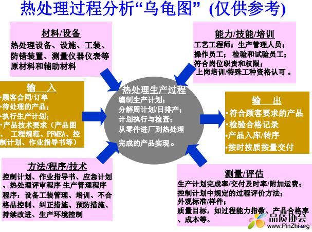 热处理过程分析乌龟图