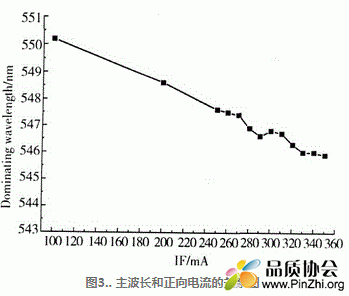 图3. 主波长和正向电流的关系