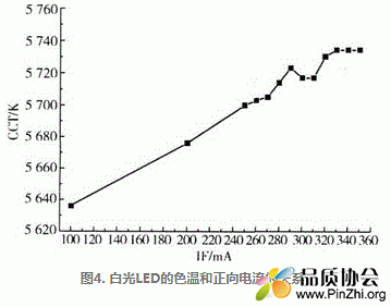 图4. 白光LED的色温和正向电流的关系