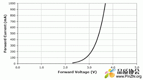 图5. LED的伏安特性