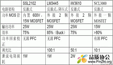 兼容可控硅调光的LED驱动IC