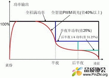 图10. 交通流量的统计值来智能地调节路灯的亮度