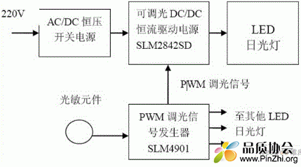 采用光敏自动调光LED日光灯(或任何其他LED灯具)